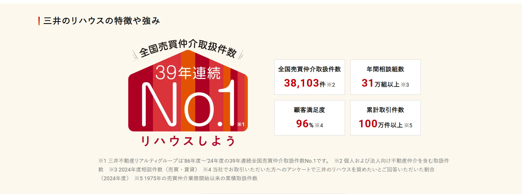 三井のリハウス　特徴